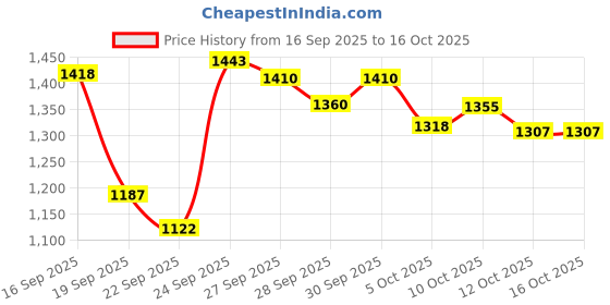 flipkart.com herbalife nutrition Cell Activator - New - 60 Tablets herbalife nutrition Price History Graph from 16 Sep 2025 to 16 Oct 2025