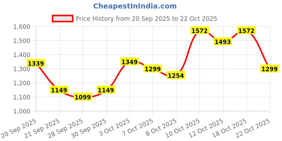 flipkart.com herbalife Cell Activator,Improves nutrient absorption DIGESTIVE PROBITIC, TABLET Tablet herbalife Price History Graph from 20 Sep 2025 to 22 Oct 2025