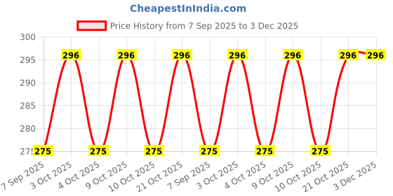 flipkart.com vibell cell Baby Monitor vibell Price History Graph from 7 Sep 2025 to 3 Dec 2025