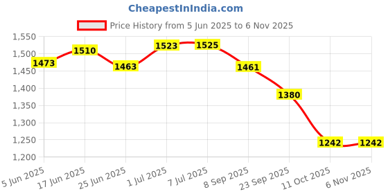 flipkart.com bellveen Cell Phone Locker 12 Slots Metal Mobile Phone Storage Box Storage Safe Locker bellveen Price History Graph from 5 Jun 2025 to 6 Nov 2025