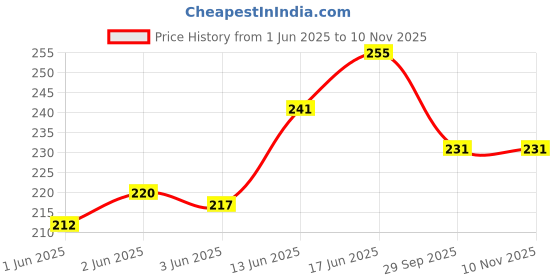 flipkart.com ekavir Cell Phone PCB Fixture Holder Stand Maintenance Repairing Platform for iPhone Mobile Phone Repair Educational Electronic Hobby Kit ekavir Price History Graph from 1 Jun 2025 to 10 Nov 2025