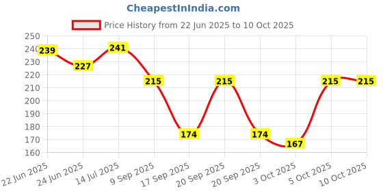 flipkart.com carempire Cell Phone Stand, 360°Rotation Height Adjustable Phone Holder for Desk Bicycle Phone Holder carempire Price History Graph from 22 Jun 2025 to 10 Oct 2025