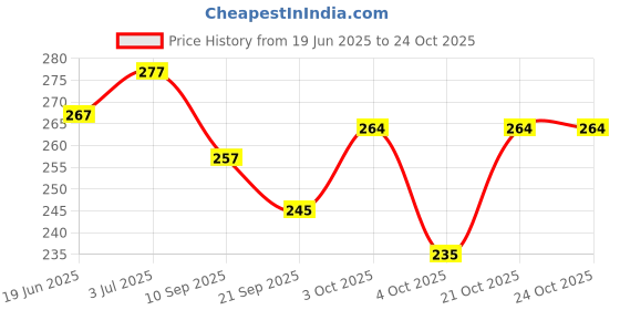 flipkart.com hiccup Cell Phone Stand Tablet Stand, 4mm Thickness Aluminum Stand Holder for Mobile and Tablet Mobile Holder Bike Mobile Holder hiccup Price History Graph from 19 Jun 2025 to 23 Oct 2025