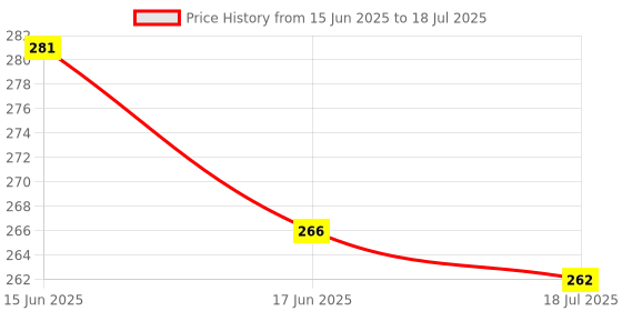 flipkart.com goshoppe enterprises Cell Phone Toy for Kids & Toddlers, Rabbit Face with Music goshoppe enterprises Price History Graph from 15 Jun 2025 to 18 Jul 2025