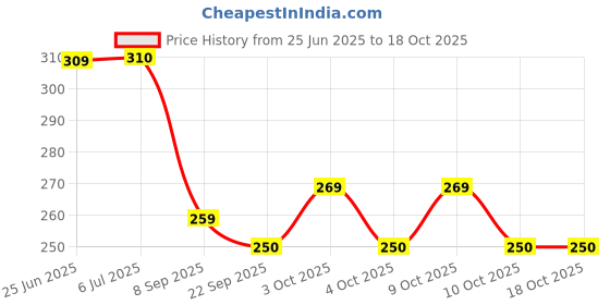 flipkart.com rosefair Cell Phone Toy for Learning Play, Early Education Telephone with Silicone Cover rosefair Price History Graph from 25 Jun 2025 to 18 Oct 2025
