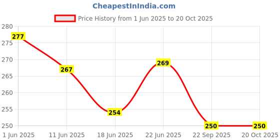 flipkart.com i-birds enterprises Cell Spacer Holder 18650 Lithium Battery spacer Heavy ABS + PC Plastic for Power bank or Battery assembling Heat Holder Bracket Plastic Rack Batteries Radiating Shell Educational Electronic Hobby Kit i-birds enterprises Price History Graph from 1 Jun 2025 to 20 Oct 2025