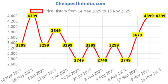 flipkart.com puma Cell Thrill Running Shoes For Women puma Price History Graph from 14 May 2025 to 11 Nov 2025