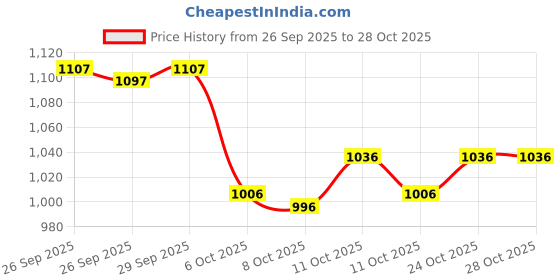 flipkart.com herbalife Cell U Loss 90 Teblets PACK OF 1 UNFLAVOR Tablet herbalife Price History Graph from 26 Sep 2025 to 28 Oct 2025