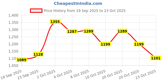 flipkart.com herbalife CELL U LOSS ADVANCE TABLET 0000000000000000002 UNFLAVOR Tablet herbalife Price History Graph from 19 Sep 2025 to 23 Oct 2025