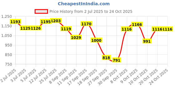 flipkart.com herbalife Cell u loss Tablet with corn silk extract fat loose tablet herbalife Price History Graph from 2 Jul 2025 to 23 Oct 2025