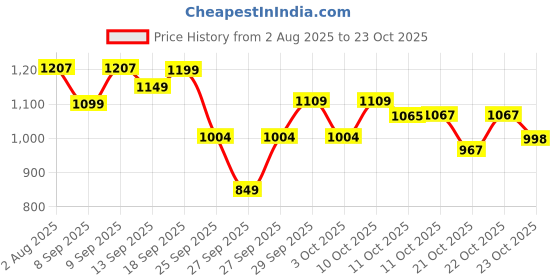 flipkart.com herbalife CELL-U-LOSS WEIGHT LOSS TABLETS NONE Tablet herbalife Price History Graph from 2 Aug 2025 to 22 Oct 2025