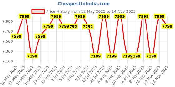 flipkart.com cellbell Aries C160 High Back Mesh Office Adjustable Arm Chair cellbell Price History Graph from 12 May 2025 to 14 Nov 2025