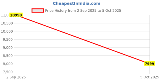 flipkart.com cellbell Berlin Pro Office Chair|3D Armrest|Synchro Mechanism|Seat Slider|3 Year Warranty Mesh Office Adjustable Arm Chair cellbell Price History Graph from 2 Sep 2025 to 5 Oct 2025