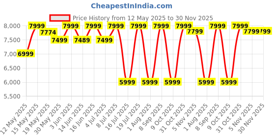 flipkart.com CELLBELL C102 Watson High Back Executive Leatherette Chair | Adjustable Height Leatherette Office Executive Chair cellbell Price History Graph from 12 May 2025 to 30 Nov 2025