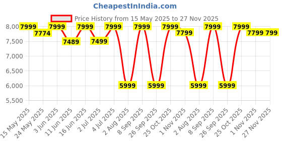 flipkart.com CELLBELL C102 Watson High Back Executive Leatherette Chair | Adjustable Height Leatherette Office Executive Chair cellbell Price History Graph from 15 May 2025 to 27 Nov 2025