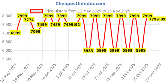 flipkart.com CELLBELL C102 Watson High Back Executive Leatherette Chair | Adjustable Height Leatherette Office Executive Chair cellbell Price History Graph from 12 May 2025 to 24 Nov 2025