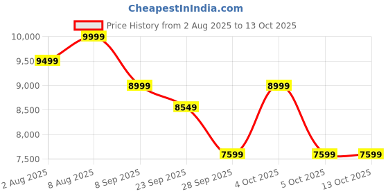 flipkart.com CELLBELL C190 Berlin High Back Executive Chair with Footrest, 3D Armrest, Black Mesh Office Adjustable Arm Chair cellbell Price History Graph from 2 Aug 2025 to 13 Oct 2025