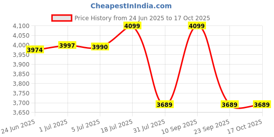 flipkart.com CELLBELL Calisto C83 Mesh Mid-Back Mesh Office Arm Chair Mesh Office Arm Chair cellbell Price History Graph from 24 Jun 2025 to 15 Oct 2025