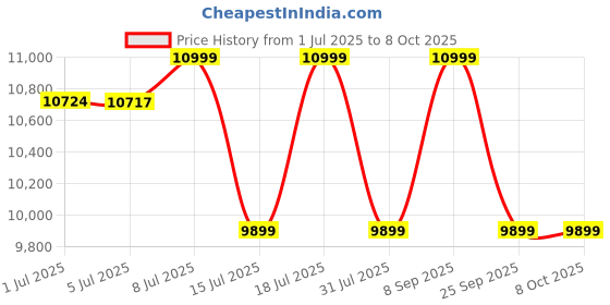 flipkart.com cellbell Capree C190 High Back Mesh Office Adjustable Arm Chair cellbell Price History Graph from 1 Jul 2025 to 7 Oct 2025
