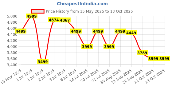 flipkart.com cellbell Desire C104 High Back Fabric, Mesh Office Executive Chair cellbell Price History Graph from 15 May 2025 to 13 Oct 2025