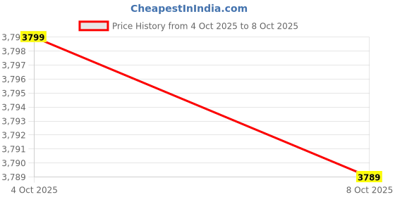 flipkart.com cellbell Desire C104 High Back Fabric, Mesh Office Executive Chair cellbell Price History Graph from 4 Oct 2025 to 8 Oct 2025