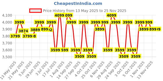 flipkart.com cellbell Desire C104 Mesh Mid-Back Visitor Chair Fabric Office Visitor Chair cellbell Price History Graph from 13 May 2025 to 24 Nov 2025