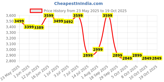 flipkart.com cellbell Desire C104 Mid Back Comfortable Fabric, Mesh Office Executive Chair cellbell Price History Graph from 23 May 2025 to 17 Oct 2025