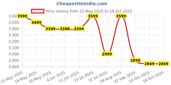 flipkart.com cellbell Desire C104 Mid Back Comfortable Fabric Office Executive Chair cellbell Price History Graph from 15 May 2025 to 17 Oct 2025