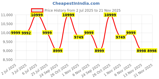 flipkart.com cellbell GC03 Transformer Series GC03 Transformer Series with Removable Neck Rest and Adjustable Back Cushion Gaming Chair cellbell Price History Graph from 2 Jul 2025 to 21 Nov 2025