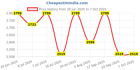 flipkart.com CELLBELL Laika C62 with Writing Pad Fabric Study Folding Chair Brown Fabric Study Folding Chair cellbell Price History Graph from 20 Jun 2025 to 7 Oct 2025