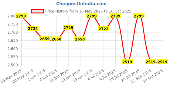 flipkart.com CELLBELL Laika C62 with Writing Pad Fabric Study Folding Chair Fabric Study Folding Chair cellbell Price History Graph from 15 May 2025 to 15 Oct 2025