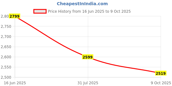 flipkart.com CELLBELL Laika C62 with Writing Pad Fabric Study Folding Chair Fabric Study Folding Chair cellbell Price History Graph from 16 Jun 2025 to 9 Oct 2025