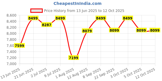 flipkart.com cellbell Leo C110 High Back Mesh Office Arm Chair cellbell Price History Graph from 13 Jun 2025 to 11 Oct 2025