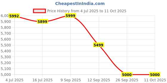flipkart.com cellbell Mesh Office Adjustable Arm Chair cellbell Price History Graph from 4 Jul 2025 to 11 Oct 2025