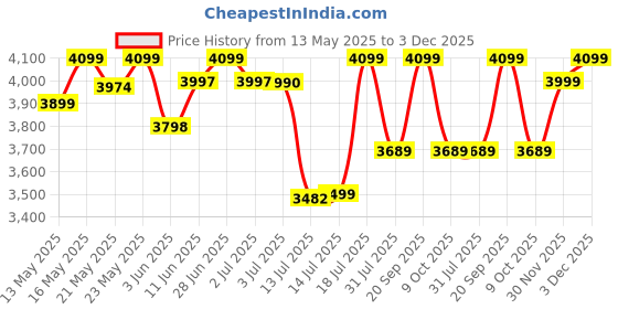 flipkart.com cellbell Neso C106 Mid Back Mesh Office Executive Chair cellbell Price History Graph from 13 May 2025 to 3 Dec 2025