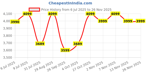 flipkart.com cellbell Neso C106 Mid Back Mesh Office Executive Chair cellbell Price History Graph from 6 Jul 2025 to 24 Nov 2025