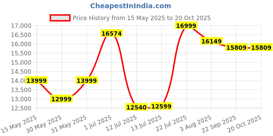 flipkart.com cellbell Paris Luxury Mesh Office Executive Chair cellbell Price History Graph from 15 May 2025 to 20 Oct 2025