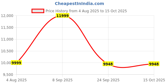 flipkart.com cellbell Taurus C100 Lite High Back Comfortable Mesh Office Arm Chair cellbell Price History Graph from 4 Aug 2025 to 14 Oct 2025