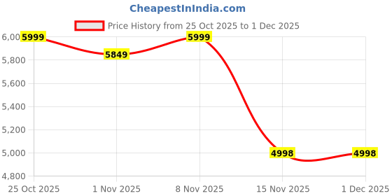 flipkart.com cellbell Taurus C100 Lite High Back Comfortable Mesh Office Arm Chair cellbell Price History Graph from 25 Oct 2025 to 30 Nov 2025