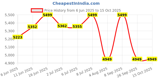flipkart.com cellbell Taurus C100 Lite Mid Back Comfortable Mesh Office Arm Chair cellbell Price History Graph from 6 Jun 2025 to 15 Oct 2025