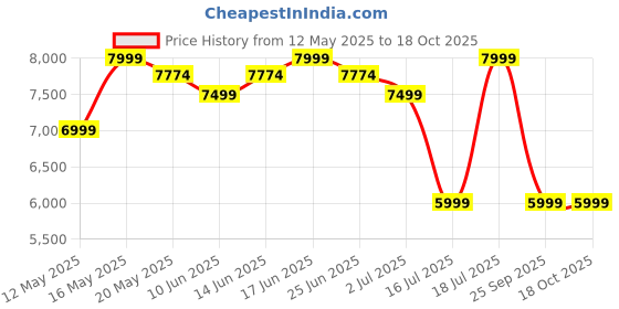 flipkart.com cellbell Vega Ergonomic High Back Boss Chair with Pure Soft Cushioned Arm Rest Leatherette Office Arm Chair cellbell Price History Graph from 12 May 2025 to 18 Oct 2025