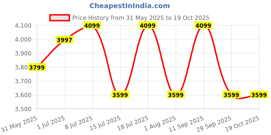 flipkart.com cellbell Zenith C107 Mid Back Mesh Office Executive Chair cellbell Price History Graph from 31 May 2025 to 19 Oct 2025