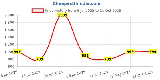 flipkart.com Cellecor 1.91" HD Display | 600 NITS | BT-Calling | AI Voice | IP67 WaterResistant Smartwatch Price History Graph from 6 Jul 2025 to 11 Oct 2025