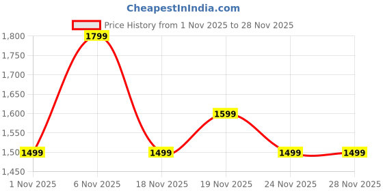 flipkart.com Cellecor 2.01" Super Retina AMOLED Display| 1200 NITS| AOD|AI Voice|Metallic Strap Smartwatch Price History Graph from 1 Nov 2025 to 27 Nov 2025