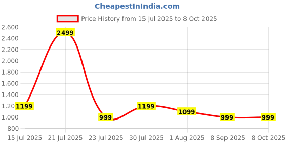 flipkart.com Cellecor BLAZE 2.01" AMOLED Display | 900 NITS| AOD| BT-Calling| AI Voice| SplitScreen Smartwatch Price History Graph from 15 Jul 2025 to 7 Oct 2025