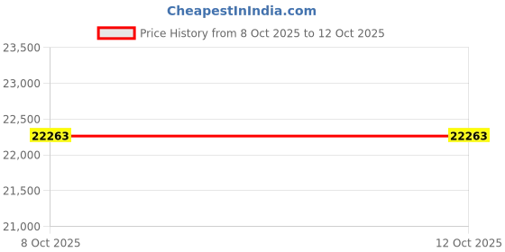 flipkart.com Cellecor Cellecor smart TV EC -43MT plus (43 inch) smart led tv 8gb 8 GB MP4 Player Price History Graph from 8 Oct 2025 to 12 Oct 2025