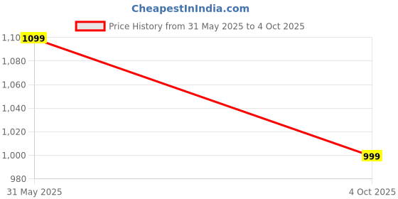 flipkart.com Cellecor DRUMZ 10W Mini Portable Wireless Speaker | 10 Hour Playtime | v5.3 | RGB Light 10 W Bluetooth Speaker Price History Graph from 31 May 2025 to 4 Oct 2025