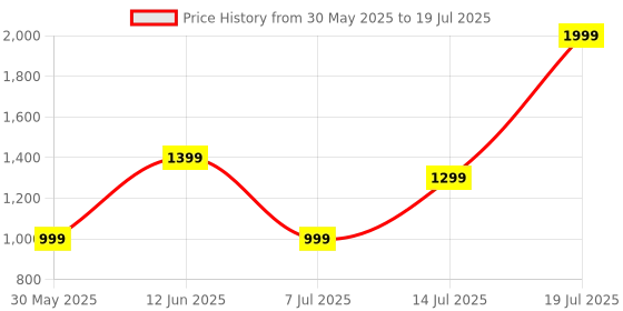 flipkart.com Cellecor E4 EDGE 1.52" HD+ Round Display with 850 NITS | BT-Calling | AOD | Smartwatch Price History Graph from 30 May 2025 to 14 Jul 2025