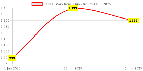 flipkart.com Cellecor E4 EDGE 1.52" HD+ Round Display with 850 NITS | BT-Calling | AOD | Smartwatch Price History Graph from 1 Jun 2025 to 14 Jul 2025