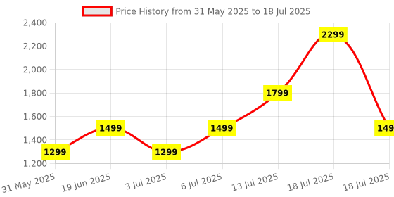 flipkart.com Cellecor E6 SWIFT 1.72" Ultra HD Display with 850 NITS | BT-Calling | AOD | IP67 | v5.3 | Smartwatch Price History Graph from 31 May 2025 to 13 Jul 2025